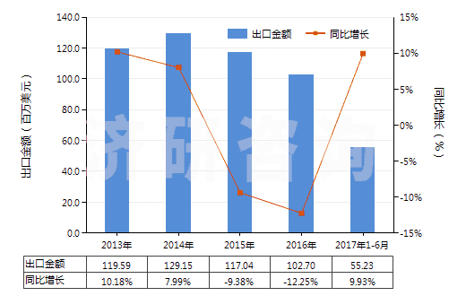 2013-2017年6月中國(guó)戽斗、夾斗、抓斗及其他鏟斗(HS84314100)出口總額及增速統(tǒng)計(jì)